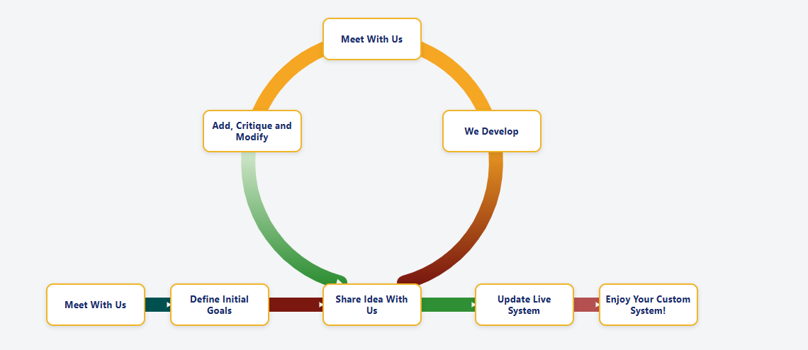Custom development in weeks instead of years.